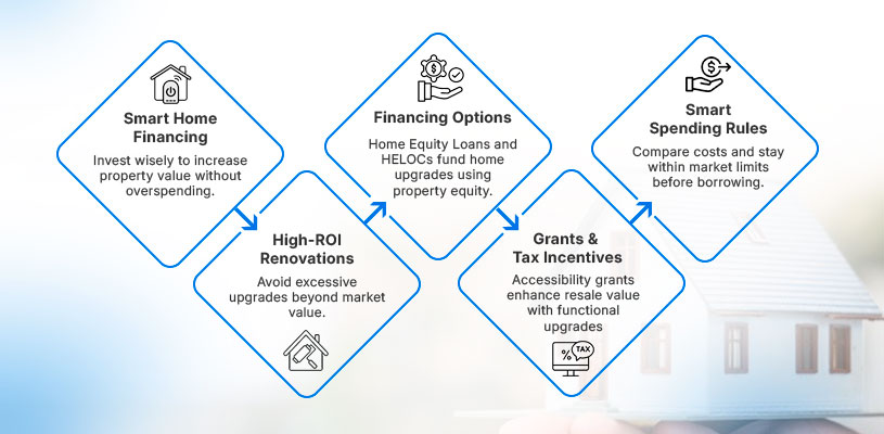 How to Use Home Improvement Projects to Increase Property Value 13 Financing Your Home Improvement Projects - home improvement projects to increase property value - Ahmad Khalaf