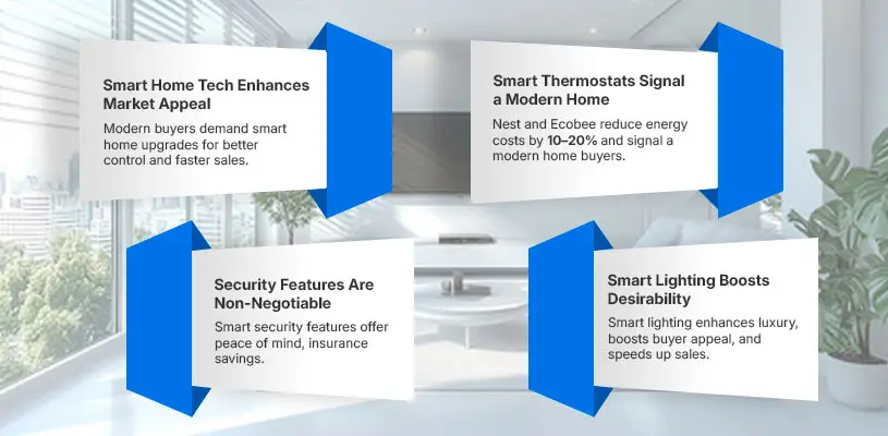 How to Use Home Improvement Projects to Increase Property Value 4 Smart Home Technology for Modern Buyers - home improvement projects to increase property value - Ahmad Khalaf
