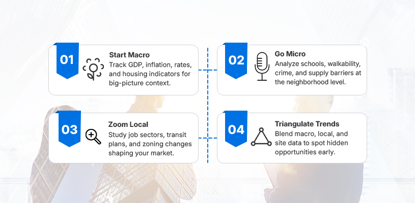 How to Conduct a Comprehensive Real Estate Market Analysis: 7 Essential Steps 4 How to Map Macro-to-Micro Trends for Real Estate Market Analysis Depth-Real Estate Market Analysis-ahmad-khalaf