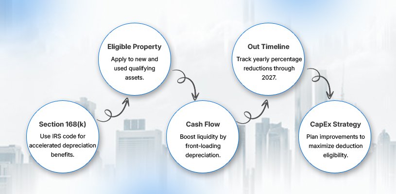 Bonus Depreciation & Phase-Out Planning-real estate developer tax strategy-Ahmad Khalaf